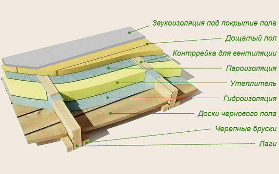 Утепление пола в доме из бруса